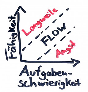 Flow-Diagramm